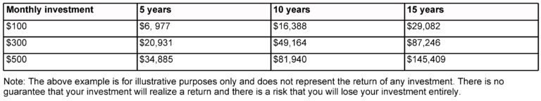 Monthly investment $100 at 5 years $6, 977 at 10 years $16,388 at 15 years $29,082 Monthly investment $300 at 5 years $20,931 at 10 years $49,164 at 15 years $87,246 Monthly investment $500 at 5 years $34,885 at 10 years $81,940 at 15 years $145,409 Article title: How to Estimate College Costs 