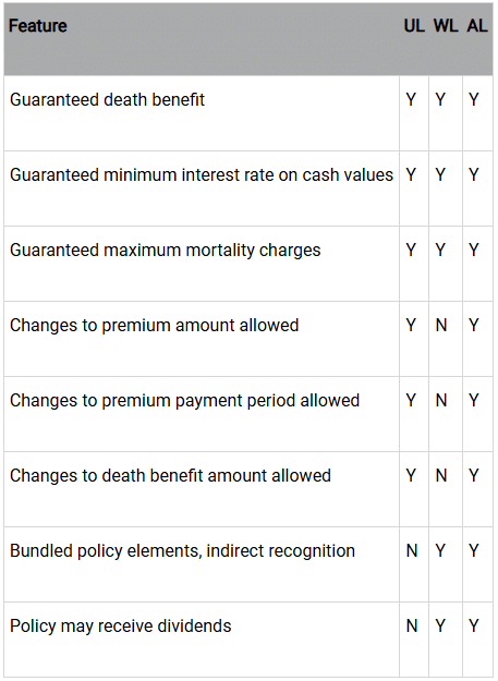 Chart text: Feature UL WL AL Guaranteed death benefit Y Y Y Guaranteed minimum interest rate on cash values Y Y Y Guaranteed maximum mortality charges Y Y Y Changes to premium amount allowed Y N Y Changes to premium payment period allowed Y N Y Changes to death benefit amount allowed Y N Y Bundled policy elements, indirect recognition N Y Y Policy may receive dividends N Y Y Article title: Understanding Adjustable Life Insurance