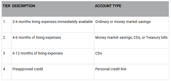 TIER DESCRIPTION ACCOUNT TYPE 1 3-4 months living expenses immediately available Ordinary or money market savings 2 4-6 months of living expenses Money market savings, CDs, or Treasury bills 3 6-12 months of living expenses CDs 4 Preapproved credit Personal credit line Article title: Cash Reserve