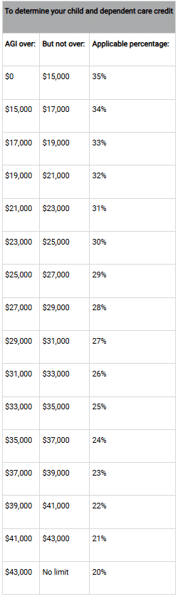To determine your child and dependent care credit AGI over: But not over: Applicable percentage: $0 $15,000 35% $15,000 $17,000 34% $17,000 $19,000 33% $19,000 $21,000 32% $21,000 $23,000 31% $23,000 $25,000 30% $25,000 $27,000 29% $27,000 $29,000 28% $29,000 $31,000 27% $31,000 $33,000 26% $33,000 $35,000 25% $35,000 $37,000 24% $37,000 $39,000 23% $39,000 $41,000 22% $41,000 $43,000 21% $43,000 No limit 20% Article title: Child and Dependent Care Credit 
