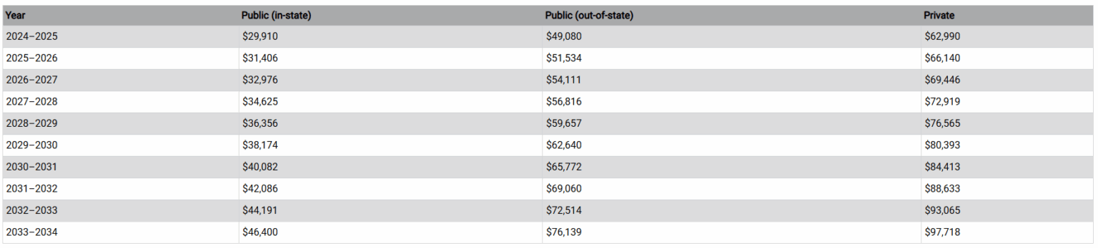 Year Public (in-state) Public (out-of-state) Private 2024–2025 $29,910 $49,080 $62,990 2025–2026 $31,406 $51,534 $66,140 2026–2027 $32,976 $54,111 $69,446 2027–2028 $34,625 $56,816 $72,919 2028–2029 $36,356 $59,657 $76,565 2029–2030 $38,174 $62,640 $80,393 2030–2031 $40,082 $65,772 $84,413 2031–2032 $42,086 $69,060 $88,633 2032–2033 $44,191 $72,514 $93,065 2033–2034 $46,400 $76,139 $97,718 Article title: How to Estimate College Costs