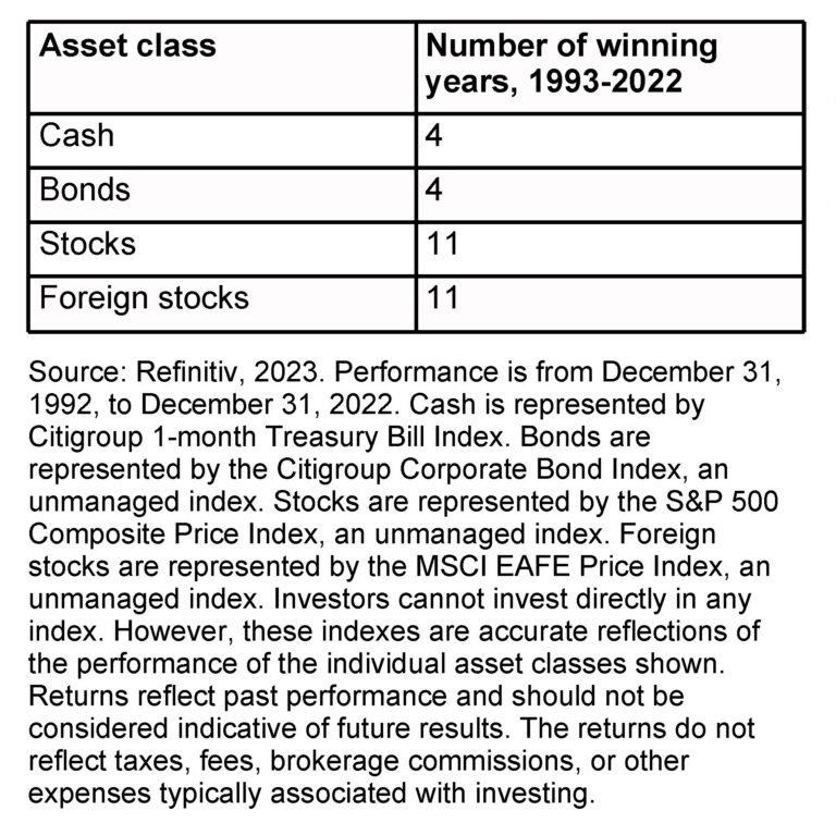 Asset Class Column 1 Cash, Bonds, Stocks, Foreign Stocks Number of winning years, 1993-2022 , column 2 4,4,11,11 Article title: Back to Basics: Diversification and Asset Allocation