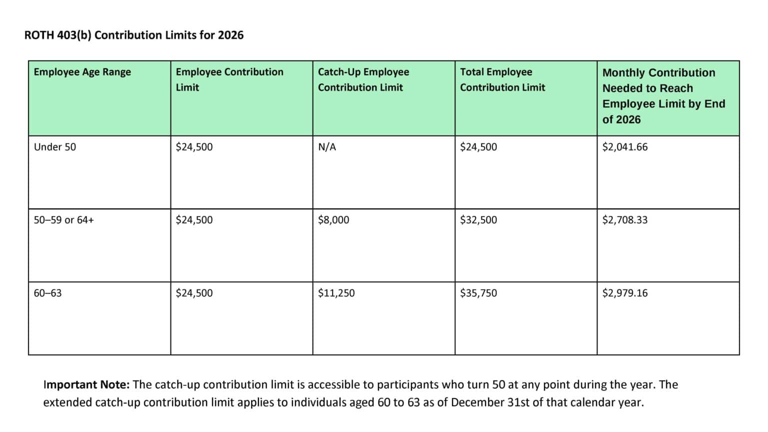 ROTH 403b Employee Contribution Limits for 2026 Employee Age Range Employee Contribution Limit Catch-Up Employee Contribution Limit Total Employee Contribution Limit Monthly Contribution Needed to Reach Employee Limit by End of 2026 Under 50 "$24,500" N/A "$24,500" "$2,041.66" 50–59 or 64+ "$24,500" "$8,000" "$32,500" "$2,708.33" 60–63 "$24,500" "$11,250" "$35,750" "$2,979.16" Important Note: The catch-up contribution limit is accessible to participants who turn 50 at any point during the year. The extended catch-up contribution limit applies to individuals aged 60 to 63 as of December 31st of that calendar year. Article Title: Understanding Roth 403(b)