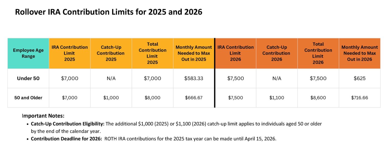 ROLLOVER IRA Contribution Limits for 2025 and 2026 Employee Age Range "IRA Contribution Limit 2025" "Catch-Up Contribution 2025" "Total Contribution Limit 2025" Monthly Amount Needed to Max Out in 2025 "IRA Contribution Limit 2026" "Catch-Up Contribution 2026" "Total Contribution Limit 2026" Monthly Amount Needed to Max Out in 2026 Under 50 "$7,000" N/A "$7,000" $583.33 "$7,500" N/A "$7,500" $625 50 and Older "$7,000" "$1,000" "$8,000" $666.67 "$7,500" "$1,100" "$8,600" $716.66 Important Notes: Catch-Up Contribution Eligibility: The additional $1,000 (2025) or $1,100 (2026) catch-up limit applies to individuals aged 50 or older by the end of the calendar year. Contribution Deadline for 2026: ROTH IRA contributions for the 2025 tax year can be made until April 15, 2026. Article title: Understanding Rollover IRAs