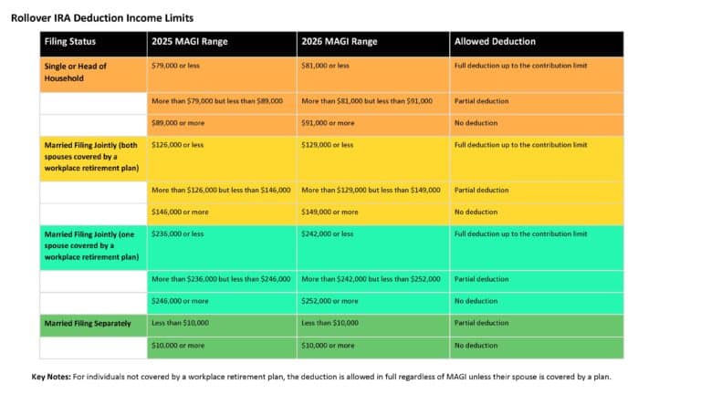 Rollover IRA Contribution Income Limits for 2025 and 2026 Filing Status Modified Adjusted Gross Income (MAGI) Limits 2025 Modified Adjusted Gross Income (MAGI) Limits 2026 Single or Head of Household "Full Contribution: Up to $150,000 MAGI" "Full Contribution: Up to $153,000 MAGI" "Partial Contribution: $151,000 to $165,000 MAGI" "Partial Contribution: $153,000 to $168,000 MAGI" "No Contribution: Over $165,000 MAGI" "No Contribution: Over $168,000 MAGI" Married Filing Jointly "Full Contribution: Up to $236,000 MAGI" "Full Contribution: Up to $242,000 MAGI" "Partial Contribution: $237,000 to $246,000 MAGI" "Partial Contribution: $242,000 to $252,000 MAGI" "No Contribution: Over $246,000 MAGI" "No Contribution: Over $252,000 MAGI" Married Filing Separately "Partial Contribution: $0 to $10,000 MAGI" "Partial Contribution: $0 to $10,000 MAGI" "No Contribution: Over $10,000 MAGI" "No Contribution: Over $10,000 MAGI" Article title: Understanding Rollover IRas