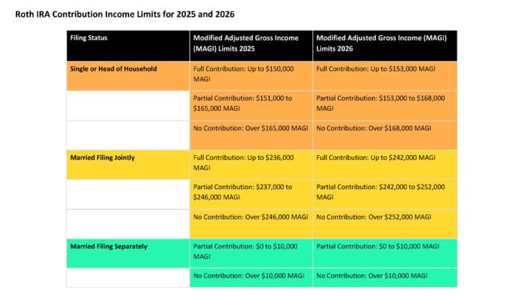 Roth IRA Contribution Income Limits for 2025 and 2026 Filing Status Modified Adjusted Gross Income (MAGI) Limits 2025 Modified Adjusted Gross Income (MAGI) Limits 2026 Single or Head of Household "Full Contribution: Up to $150,000 MAGI" "Full Contribution: Up to $153,000 MAGI" "Partial Contribution: $151,000 to $165,000 MAGI" "Partial Contribution: $153,000 to $168,000 MAGI" "No Contribution: Over $165,000 MAGI" "No Contribution: Over $168,000 MAGI" Married Filing Jointly "Full Contribution: Up to $236,000 MAGI" "Full Contribution: Up to $242,000 MAGI" "Partial Contribution: $237,000 to $246,000 MAGI" "Partial Contribution: $242,000 to $252,000 MAGI" "No Contribution: Over $246,000 MAGI" "No Contribution: Over $252,000 MAGI" Married Filing Separately "Partial Contribution: $0 to $10,000 MAGI" "Partial Contribution: $0 to $10,000 MAGI" "No Contribution: Over $10,000 MAGI" "No Contribution: Over $10,000 MAGI" Article title: Understanding ROTH IRAs