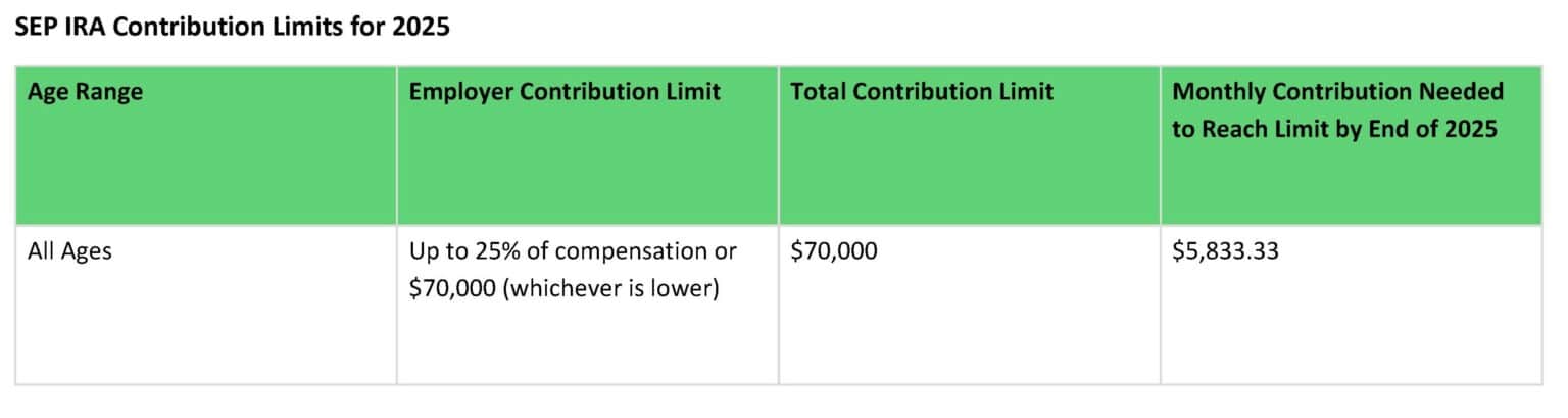 Understanding Simplified Employee Pension (SEP) IRAs [2025]