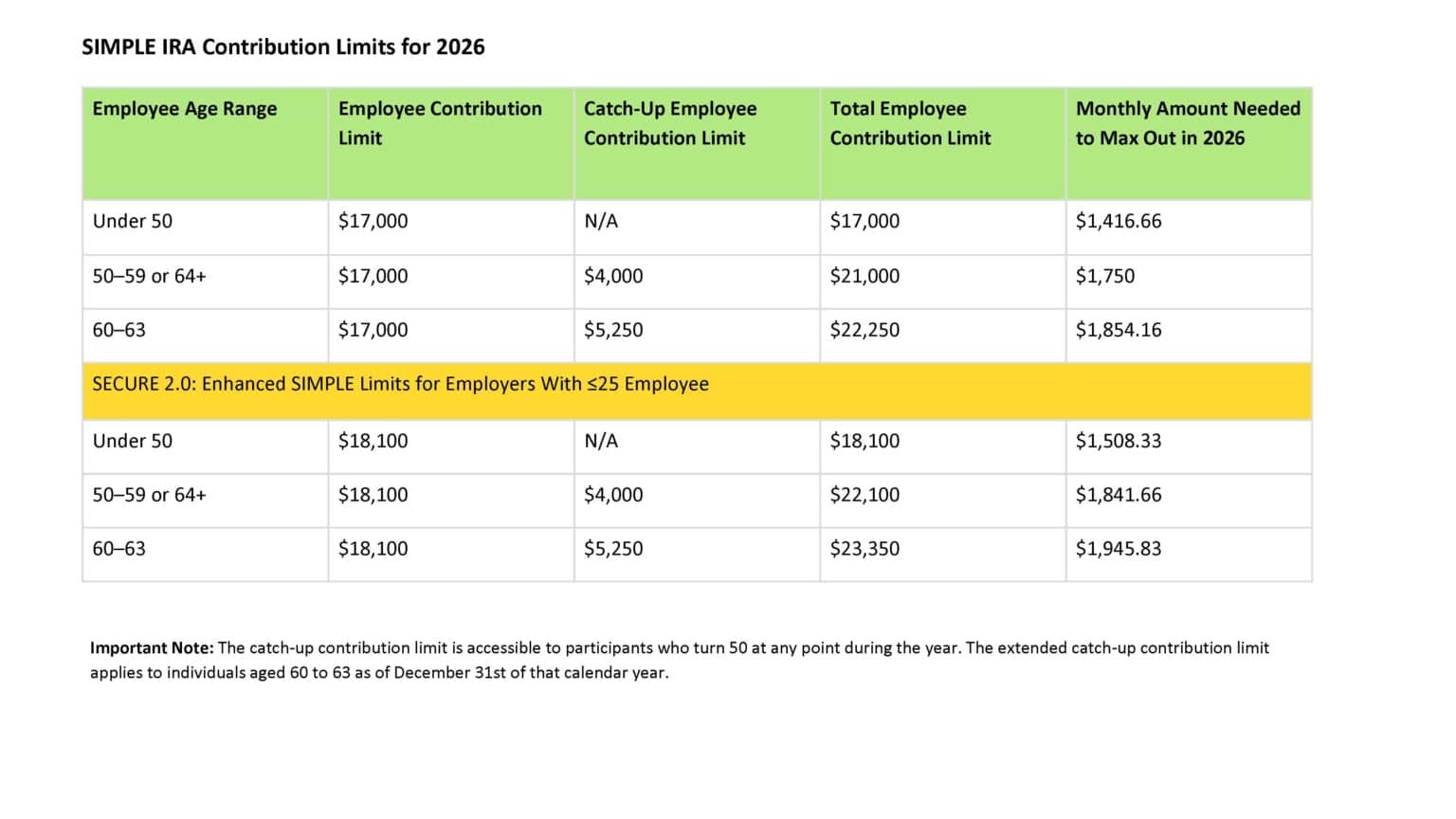 SIMPLE IRA Contribution Limits for 2026 Employee Age Range Employee Contribution Limit Catch-Up Employee Contribution Limit Total Employee Contribution Limit Monthly Amount Needed to Max Out in 2026 Under 50 "$17,000" N/A "$17,000" "$1,416.66" 50–59 or 64+ "$17,000" "$4,000" "$21,000" "$1,750" 60–63 "$17,000" "$5,250" "$22,250" "$1,854.16" SECURE 2.0: Enhanced SIMPLE Limits for Employers With ≤25 Employee Under 50 "$18,100" N/A "$18,100" "$1,508.33" 50–59 or 64+ "$18,100" "$4,000" "$22,100" "$1,841.66" 60–63 "$18,100" "$5,250" "$23,350" "$1,945.83" Important Note: The catch-up contribution limit is accessible to participants who turn 50 at any point during the year. The extended catch-up contribution limit applies to individuals aged 60 to 63 as of December 31st of that calendar year. Article title: Understanding SIMPLE IRAs