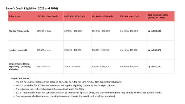 Saver’s Credit Eligibility ( 2026) Important Notes: Eligibility is based on the 2026 AGI limits, regardless of 401(k) plan type. Only the first $2,000 of contributions per person can be used to calculate the Saver’s Credit. Only employee elective-deferral contributions qualify, not employer matches or profit-sharing. Roth and Traditional 401(k) contributions are treated the same for Saver’s Credit eligibility. IRS Form 8880 must be filed to claim the credit. The IRS has not yet released the detailed 2026 AGI tiers for the 50% / 20% / 10% bracket breakdowns. The higher 2026 income caps reflect standard inflation adjustments. Filing Status 2026 Maximum AGI to Qualify Married Filing Jointly "$80,500" Head of Household "$60,375" Single / Married Filing Separately / Qualifying Widow(er) "$40,250"