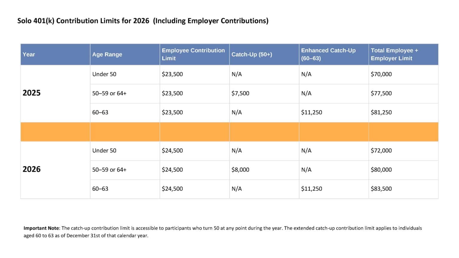 Solo 401(k) Contribution Limits for 2026 (Including Employer Contributions) Important Note: The catch-up contribution limit is accessible to participants who turn 50 at any point during the year. The extended catch-up contribution limit applies to individuals aged 60 to 63 as of December 31st of that calendar year. Year Age Range Employee Contribution Limit Catch-Up (50+) Enhanced Catch-Up (60–63) Total Employee + Employer Limit 2025 Under 50 "$23,500" N/A N/A "$70,000" 50–59 or 64+ "$23,500" "$7,500" N/A "$77,500" 60–63 "$23,500" N/A "$11,250" "$81,250" 2026 Under 50 "$24,500" N/A N/A "$72,000" 50–59 or 64+ "$24,500" "$8,000" N/A "$80,000" 60–63 "$24,500" N/A "$11,250" "$83,500" Article title: Understanding Solo 401(k)