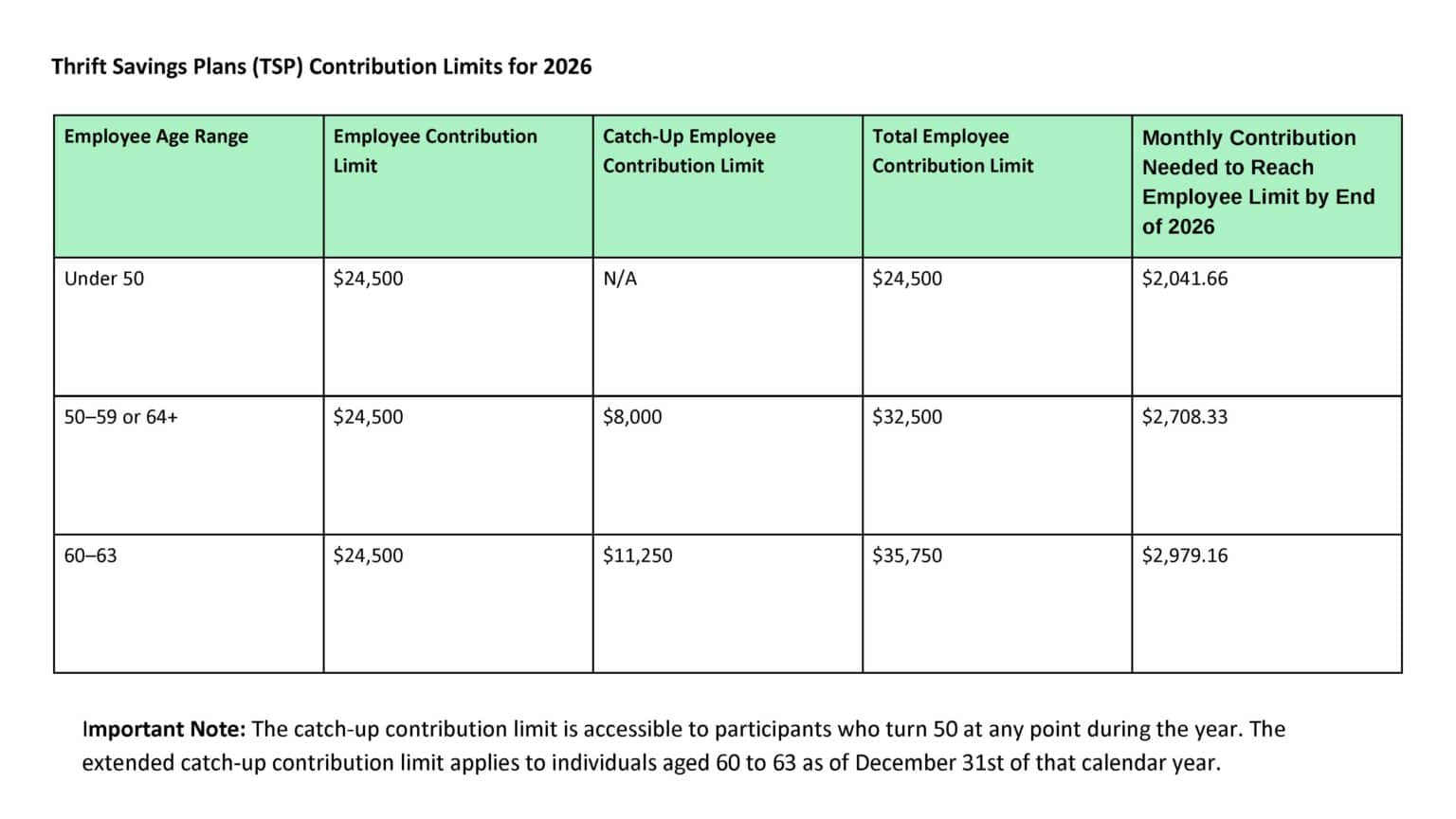 TSP Employee Contribution Limits for 2026 Employee Age Range Employee Contribution Limit Catch-Up Employee Contribution Limit Total Employee Contribution Limit Monthly Contribution Needed to Reach Employee Limit by End of 2026 Under 50 "$24,500" N/A "$24,500" "$2,041.66" 50–59 or 64+ "$24,500" "$8,000" "$32,500" "$2,708.33" 60–63 "$24,500" "$11,250" "$35,750" "$2,979.16" Important Note: The catch-up contribution limit is accessible to participants who turn 50 at any point during the year. The extended catch-up contribution limit applies to individuals aged 60 to 63 as of December 31st of that calendar year. Article Title: Understanding TSP