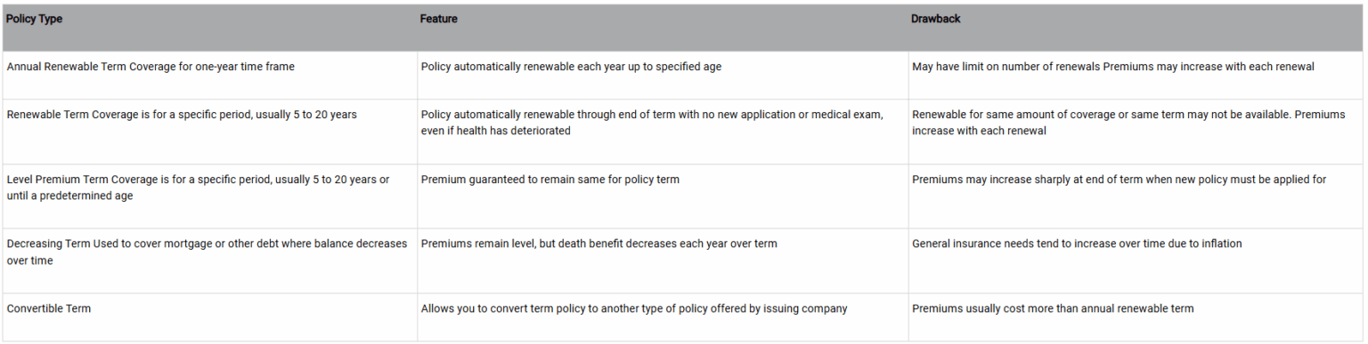 Chart text: Policy Type Feature Drawback Annual Renewable Term Coverage for one-year time frame Policy automatically renewable each year up to specified age May have limit on number of renewals Premiums may increase with each renewal Renewable Term Coverage is for a specific period, usually 5 to 20 years Policy automatically renewable through end of term with no new application or medical exam, even if health has deteriorated Renewable for same amount of coverage or same term may not be available. Premiums increase with each renewal Level Premium Term Coverage is for a specific period, usually 5 to 20 years or until a predetermined age Premium guaranteed to remain same for policy term Premiums may increase sharply at end of term when new policy must be applied for Decreasing Term Used to cover mortgage or other debt where balance decreases over time Premiums remain level, but death benefit decreases each year over term General insurance needs tend to increase over time due to inflation Convertible Term Allows you to convert term policy to another type of policy offered by issuing company Premiums usually cost more than annual renewable term Article title: Understanding Term Life Insurance