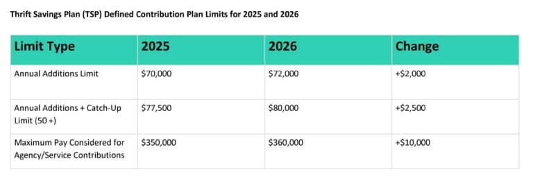Thrift Savings Plan (TSP) Defined Contribution Plan Limits for 2025 and 2026 Limit Type 2025 2026 Change Annual Additions Limit "$70,000" "$72,000" "+$2,000" Annual Additions + Catch-Up Limit (50 +) "$77,500" "$80,000" "+$2,500" Maximum Pay Considered for Agency/Service Contributions "$350,000" "$360,000" "+$10,000" Article title: Understanding Thrift Savings Plan (TSP)