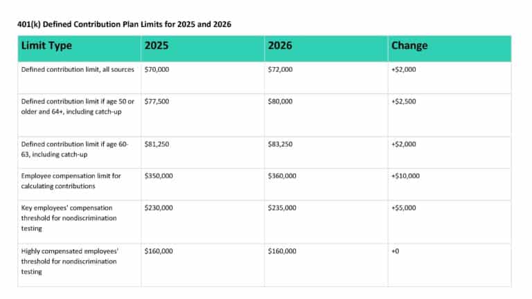 401(k) Defined Contribution Plan Limits for 2025 and 2026 Limit Type 2025 2026 Change "Defined contribution limit, all sources" "$70,000" "$72,000" "+$2,000" "Defined contribution limit if age 50 or older and 64+, including catch-up" "$77,500" "$80,000" "+$2,500" "Defined contribution limit if age 60-63, including catch-up" "$81,250" "$83,250 " "+$2,000" Employee compensation limit for calculating contributions "$350,000" "$360,000" "+$10,000" Key employees' compensation threshold for nondiscrimination testing "$230,000" "$235,000" "+$5,000" Highly compensated employees' threshold for nondiscrimination testing "$160,000" "$160,000" +0 Article title: Understanding 401(k)