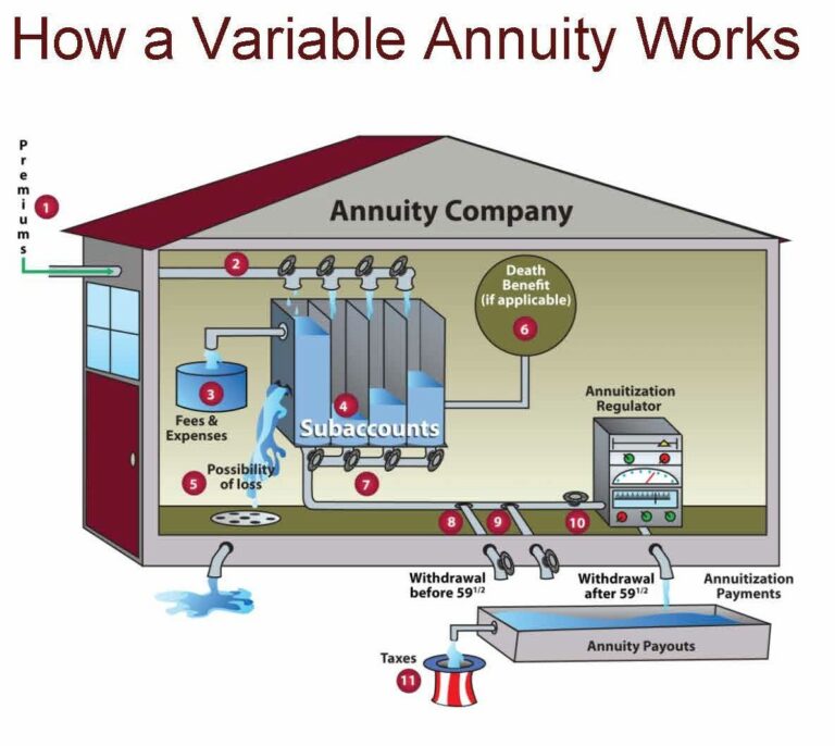 A house with the steps below superimposed on the top of it. Article title: Understanding Variable Annuities