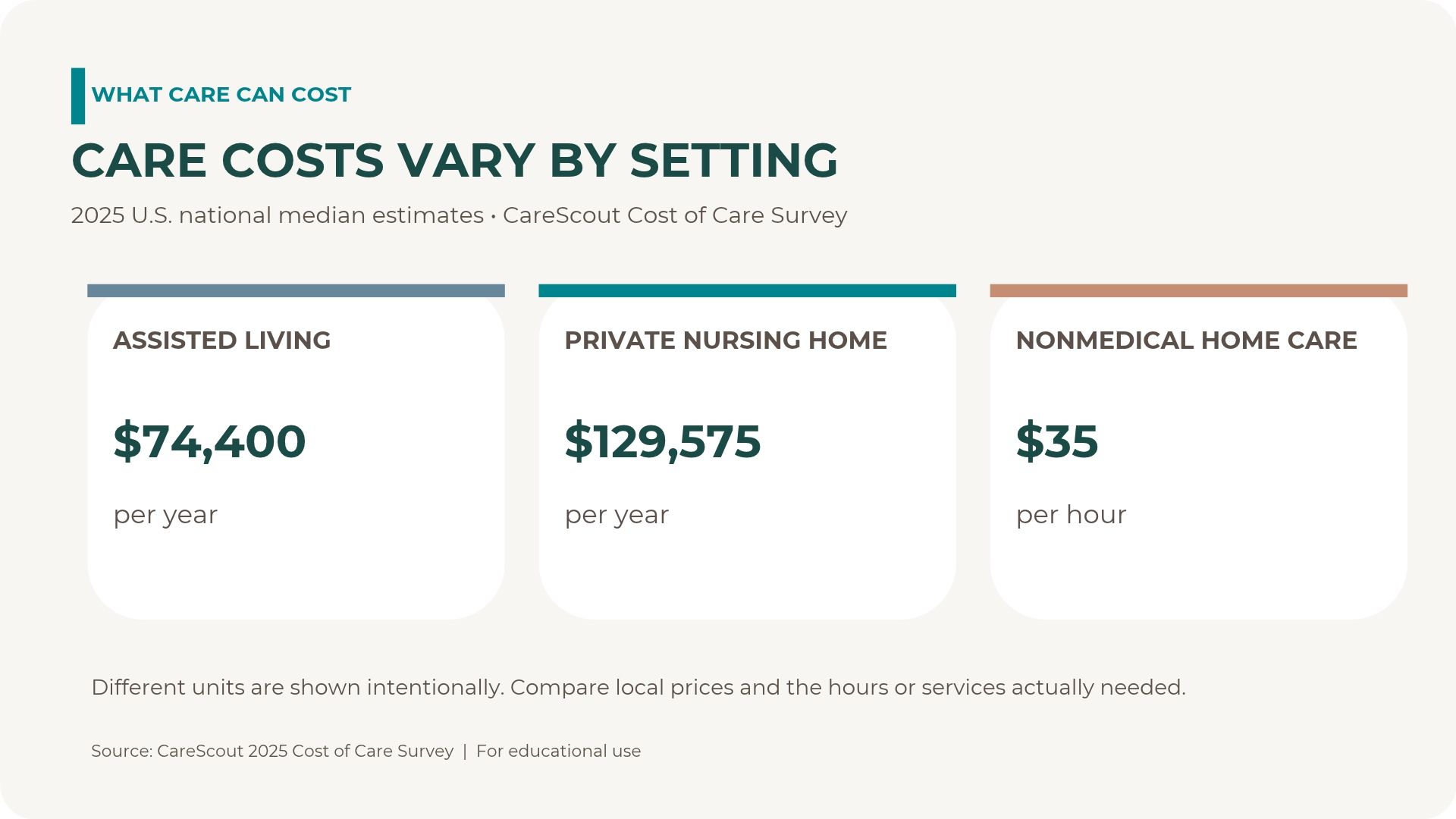 CareScout 2025 U.S. median care costs: assisted living $74,400 per year; private nursing home room $129,575 per year; nonmedical home care $35 per hour.