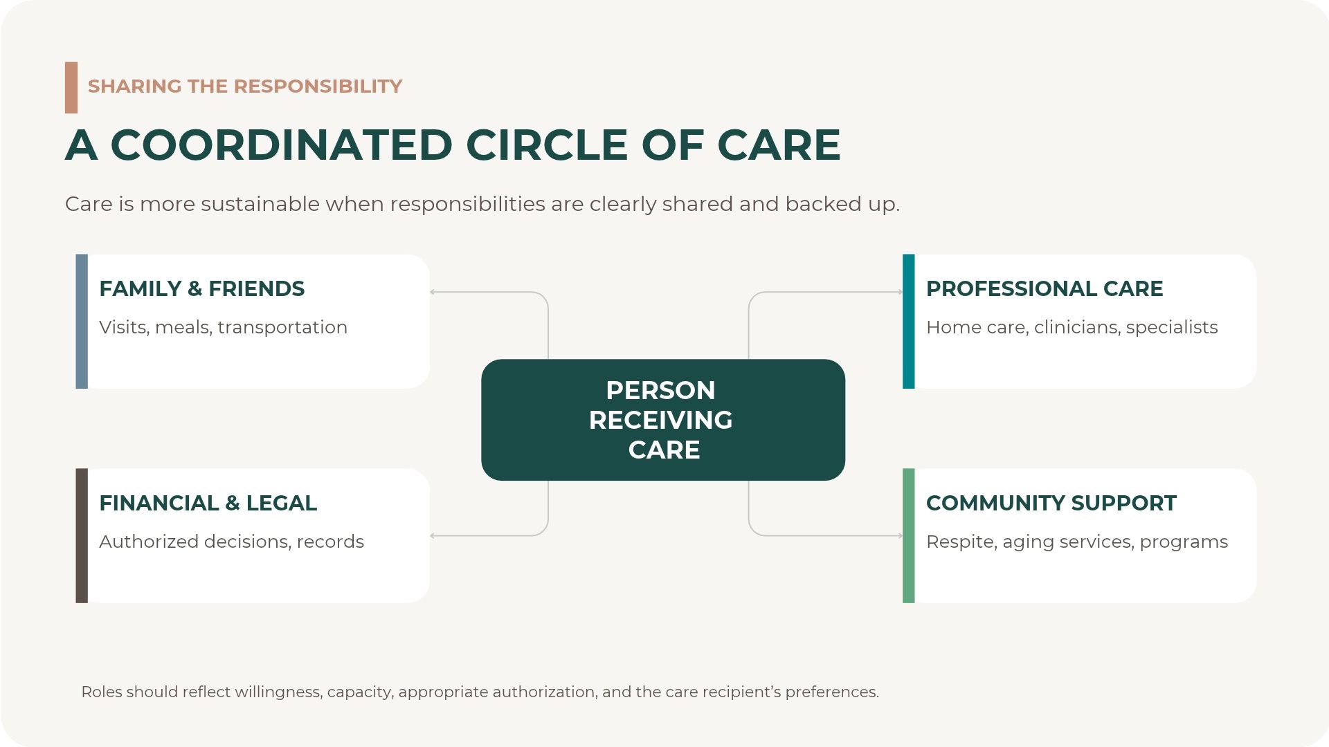 Circle of care diagram showing the person receiving care supported by family and friends, professional care, financial and legal assistance, and community support.
